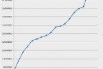 Adiconsum - Cresce ad aprile la fiducia degli italiani, ma non sull'occupazione