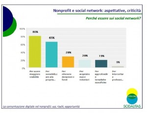 Comunicazione Social nel Non profit