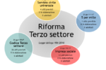 Lo stato dell'arte della riforma del Terzo settore
