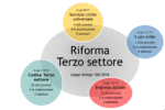 Riforma del Terzo Settore - Avvisi